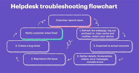 Troubleshoot – Unvaulted